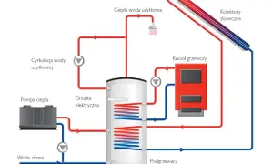 Schemat instalacji cwu: bojler, pompa ciepła, kocioł, kolektory słoneczne i grzałka elektryczna zapewniają ciepłą wodę.