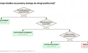 Schemat blokowy analizuje dostęp do drogi. Dowiedz się, ile kosztuje udział w drodze, gdy działka nie ma bezpośredniego dostępu.