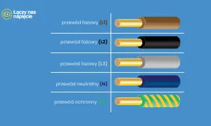 Przewody fazowe (L1, L2, L3) w brązowym, czarnym i szarym kolorze, przewód neutralny (N) w niebieskim, oraz ochronny (PE) w zielono-żółte paski. Różne kolory faz dla bezpieczeństwa.