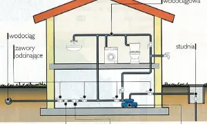 Schemat instalacji wodnej w domu z pompą i hydroforem. Abisynka w ogrodzie dostarcza wodę do pralki, toalety i umywalki.