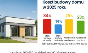 Nowoczesny dom jednorodzinny z wykresami kosztów budowy.