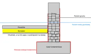 Schemat izolacji poziomej chudziaka z papą na ścianie, poniżej poziom gruntu i wody gruntowej.