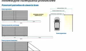 Ilustracja pokazuje różne typy bram i wymaganą przestrzeń. Jaka przeciwwaga do bramy 5m? Brama segmentowa wymaga 6,4 m działki.