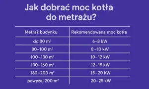 Tabela podpowiada, jak dobrać moc kotła do metrażu budynku. Od 6-8 kW dla małych domów do 20-25 kW dla dużych posiadłości.
