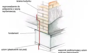 Uziom fundamentowy (płaskownik/pręt) z wyprowadzeniem do szyny wyrównawczej, wsparty podczas betonowania. Jaka bednarka do uziomu fundamentowego?