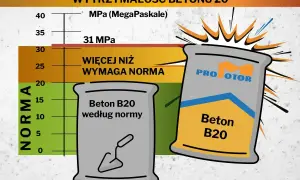 Wykres porównujący klasy ekspozycji betonu. Beton B20 przekracza normę, osiągając 31 MPa.