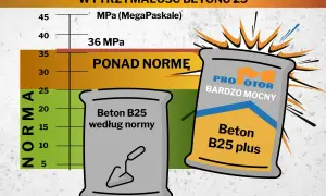 Beton B25 według normy i beton B25 plus. Wytrzymałość betonu 25 MPa. Czy wiesz, cement co to? To materiał budowlany.