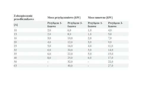 Tabela przedstawia zabezpieczenie 40a ile kw mocy przyłączeniowej i umownej dla przyłączy 1- i 3-fazowych.