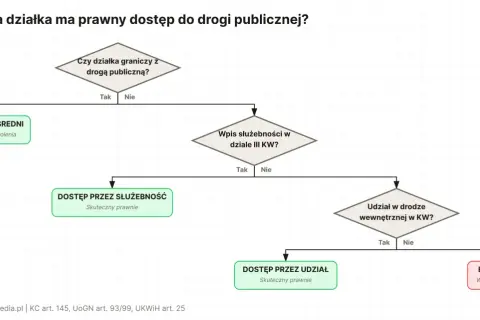 Schemat blokowy analizuje dostęp do drogi. Dowiedz się, ile kosztuje udział w drodze, gdy działka nie ma bezpośredniego dostępu.