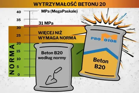 Wykres porównuje wytrzymałość betonu. Beton B20 według normy ma 20 MPa, a ten z worka "PRO MOTOR" ma 31 MPa, czyli więcej niż wymaga norma. Jaki beton na posadzkę b15 czy b20? B20 jest mocniejszy.