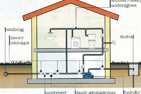 Schemat instalacji wodnej w domu z pompą i hydroforem. Abisynka w ogrodzie dostarcza wodę do pralki, toalety i umywalki.