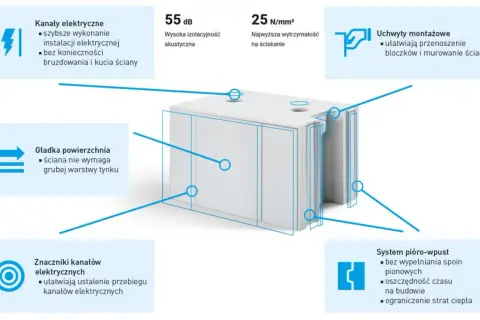 Blok z betonu komórkowego z systemem pióro-wpust, gładką powierzchnią i kanałami elektrycznymi. Alternatywa dla silikatu.