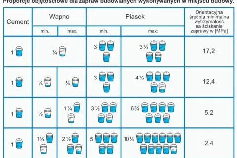Tabela proporcji zapraw budowlanych. Worek cementu 25 kg ile to łopat? Zależy od potrzebnej wytrzymałości zaprawy.