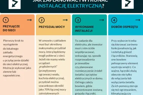 Planowanie instalacji elektrycznej: przyłącze, przydział mocy (jaka moc przyłączeniowa do mieszkania), wykonanie instalacji i dobór osprzętu.