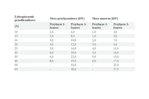 Tabela przedstawia zależność między zabezpieczeniem przedlicznikowym [A] a mocami przyłączeniowymi i umownymi [kW] dla przyłączy 1- i 3-fazowych.