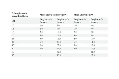 Tabela pokazuje, jaka moc przyłączeniowa do domu jednorodzinnego jest potrzebna, zależnie od zabezpieczenia i fazowości przyłącza.