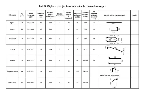 Tabela zbrojenia: co ile strzemiona, wymiary elementów, kształty odgięć i indeksy dla płyt, wsporników, ścian, belek i słupów.