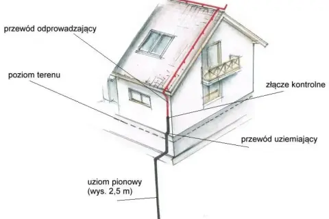 Schemat instalacji odgromowej: łączenie bednarki z przewodem odprowadzającym i uziemiającym, prowadzącym do uziomu pionowego.