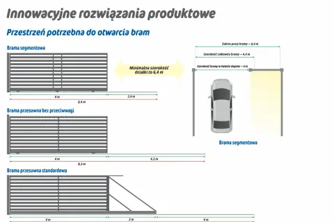 Ilustracja pokazuje różne typy bram i wymaganą przestrzeń. Jaka przeciwwaga do bramy 5m? Brama segmentowa wymaga 6,4 m działki.
