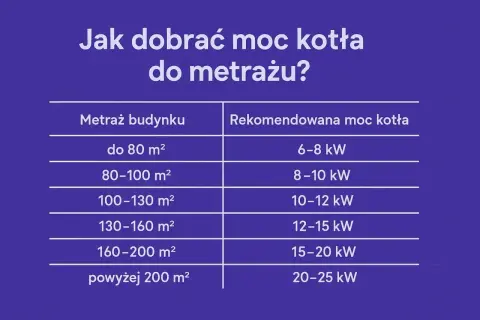 Tabela podpowiada, jak dobrać moc kotła do metrażu budynku. Od 6-8 kW dla małych domów do 20-25 kW dla dużych posiadłości.
