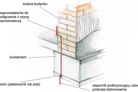 Uziom fundamentowy (płaskownik/pręt) z wyprowadzeniem do szyny wyrównawczej, wsparty podczas betonowania. Jaka bednarka do uziomu fundamentowego?