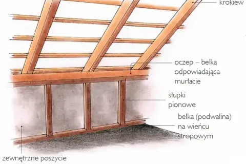 Konstrukcja dachu z krokwiami i ścianką kolankową, która podtrzymuje belkę oczepową. Widoczne słupki pionowe i belka podwalinowa.