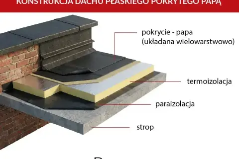 Warstwy ocieplenia starego dachu płaskiego: papa, termoizolacja, paraizolacja i strop.