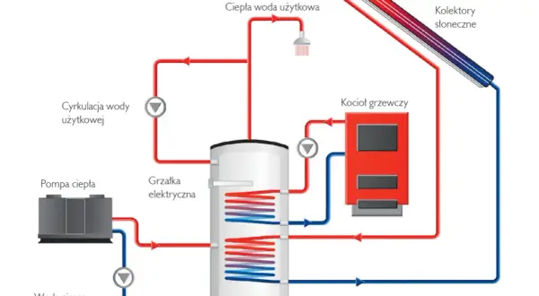 Schemat instalacji cwu: bojler, pompa ciepła, kocioł, kolektory słoneczne i grzałka elektryczna zapewniają ciepłą wodę.