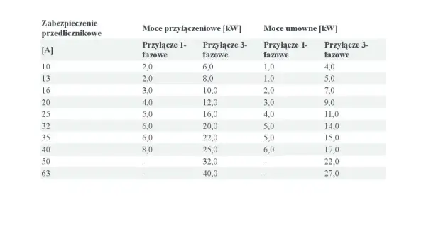 Tabela przedstawia zabezpieczenie 40a ile kw mocy przyłączeniowej i umownej dla przyłączy 1- i 3-fazowych.