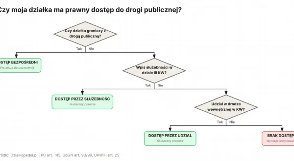 Schemat blokowy analizuje dostęp do drogi. Dowiedz się, ile kosztuje udział w drodze, gdy działka nie ma bezpośredniego dostępu.
