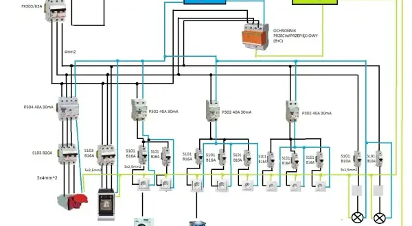 Schemat instalacji elektrycznej z zabezpieczeniami, wyłącznikami i gniazdami. Widać tu m.in. wyłącznik główny FR303/63A, ochronnik przeciwprzepięciowy, wyłączniki różnicowoprądowe P304 i P302, a także liczne wyłączniki nadprądowe S101 i S103. Instalacj...