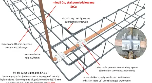 Schemat połączenia przewodu uziemiającego ze zbrojeniem ławy fundamentowej. Widoczne strzemiona i pręty wzdłużne, kluczowe dla prawidłowego wykonania połączeń.