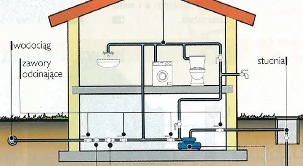 Schemat instalacji wodnej w domu z pompą i hydroforem. Abisynka w ogrodzie dostarcza wodę do pralki, toalety i umywalki.