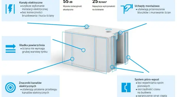 Blok z betonu komórkowego z systemem pióro-wpust, gładką powierzchnią i kanałami elektrycznymi. Alternatywa dla silikatu.