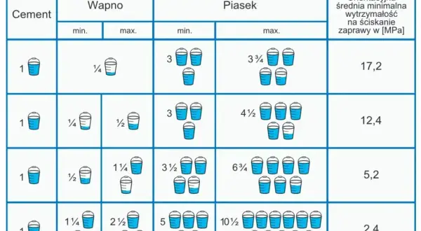 Tabela proporcji zapraw budowlanych. Worek cementu 25 kg ile to łopat? Zależy od potrzebnej wytrzymałości zaprawy.