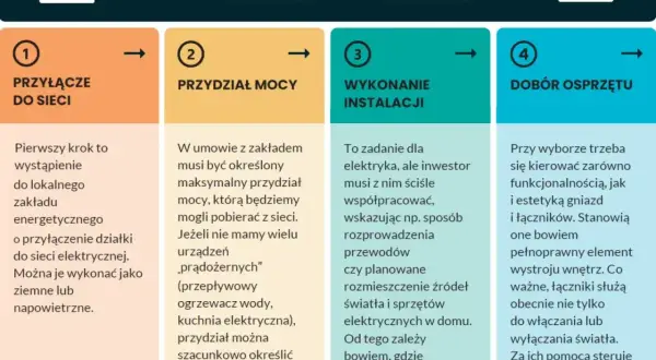 Planowanie instalacji elektrycznej: przyłącze, przydział mocy (jaka moc przyłączeniowa do mieszkania), wykonanie instalacji i dobór osprzętu.