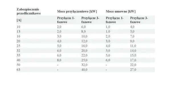 Tabela przedstawia zależność między zabezpieczeniem przedlicznikowym [A] a mocami przyłączeniowymi i umownymi [kW] dla przyłączy 1- i 3-fazowych.