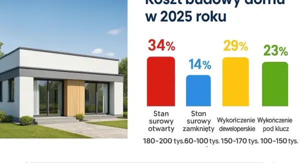 Nowoczesny dom jednorodzinny z wykresami kosztów budowy.