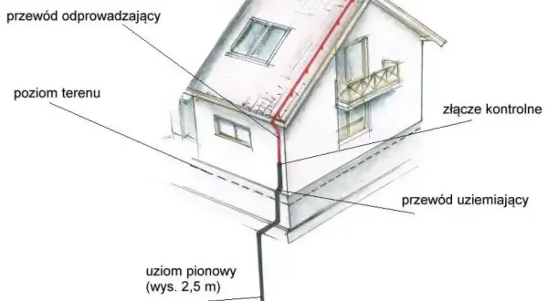 Schemat instalacji odgromowej: łączenie bednarki z przewodem odprowadzającym i uziemiającym, prowadzącym do uziomu pionowego.