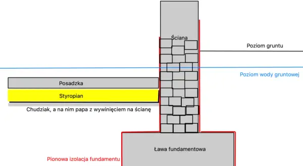 Schemat izolacji poziomej chudziaka z papą na ścianie, poniżej poziom gruntu i wody gruntowej.