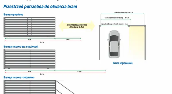 Ilustracja pokazuje różne typy bram i wymaganą przestrzeń. Jaka przeciwwaga do bramy 5m? Brama segmentowa wymaga 6,4 m działki.
