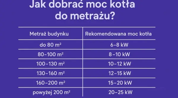 Tabela podpowiada, jak dobrać moc kotła do metrażu budynku. Od 6-8 kW dla małych domów do 20-25 kW dla dużych posiadłości.