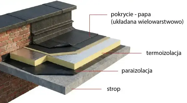 Warstwy ocieplenia starego dachu płaskiego: papa, termoizolacja, paraizolacja i strop.