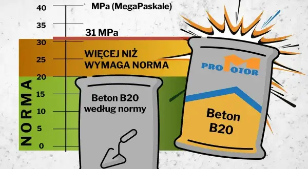 Wykres porównujący klasy ekspozycji betonu. Beton B20 przekracza normę, osiągając 31 MPa.