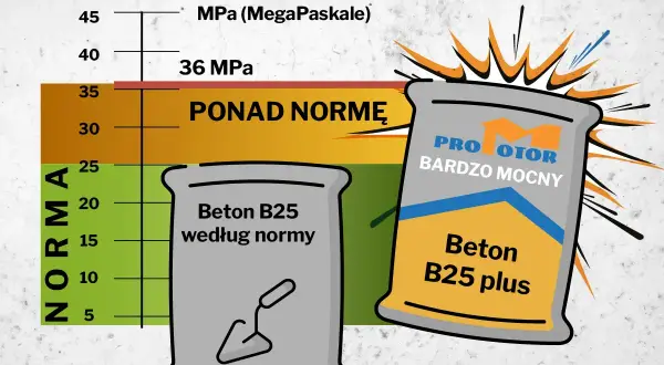 Beton B25 według normy i beton B25 plus. Wytrzymałość betonu 25 MPa. Czy wiesz, cement co to? To materiał budowlany.