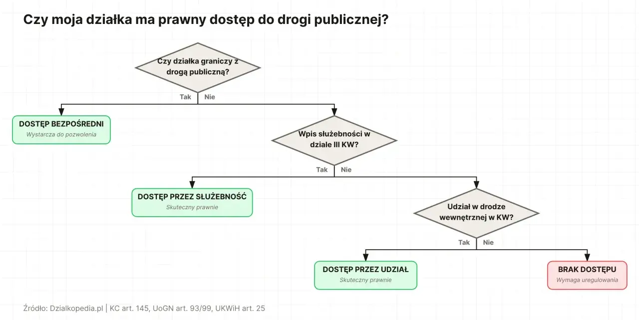 Schemat blokowy analizuje dostęp do drogi. Dowiedz się, ile kosztuje udział w drodze, gdy działka nie ma bezpośredniego dostępu.