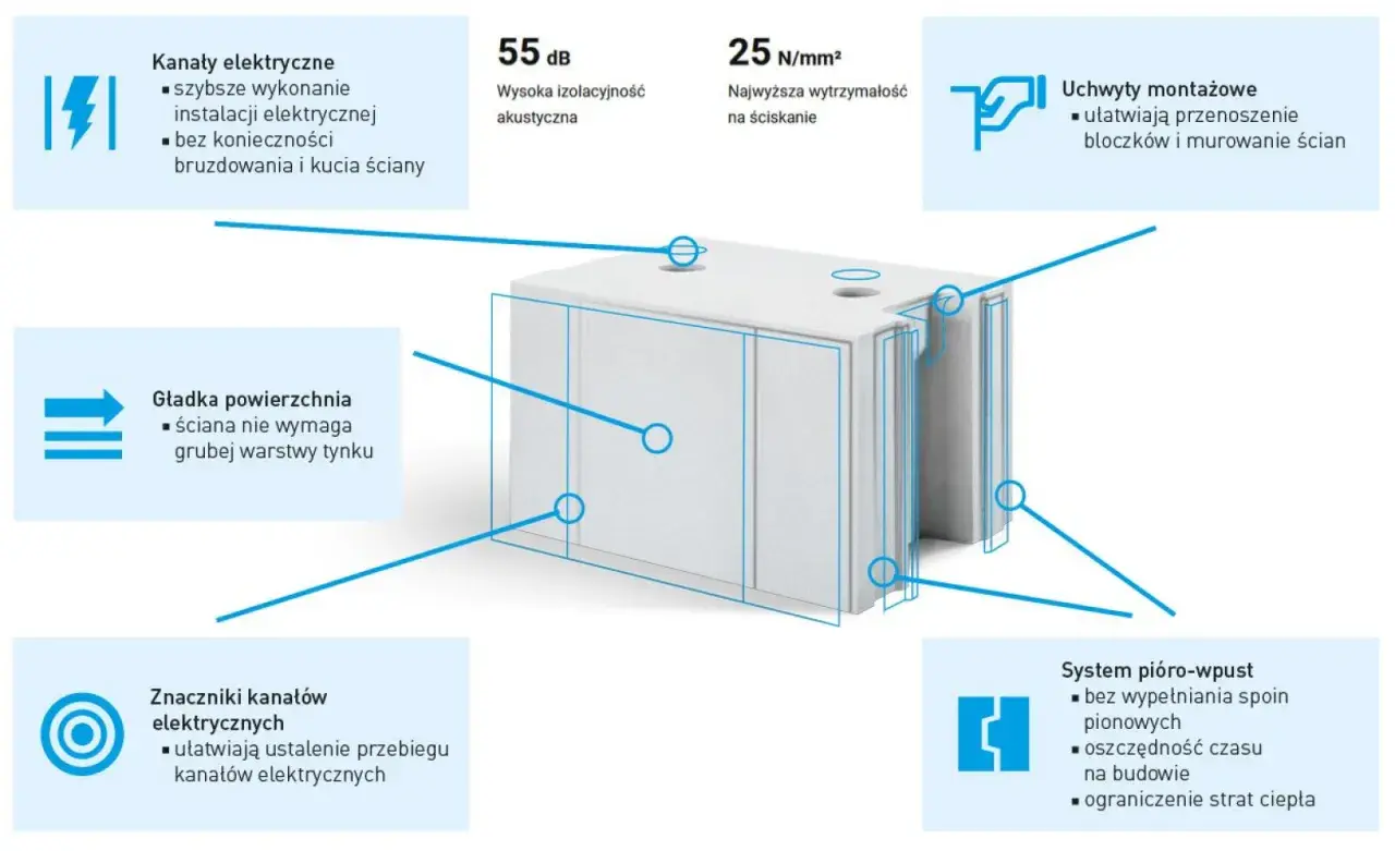Blok z betonu komórkowego z systemem pióro-wpust, gładką powierzchnią i kanałami elektrycznymi. Alternatywa dla silikatu.