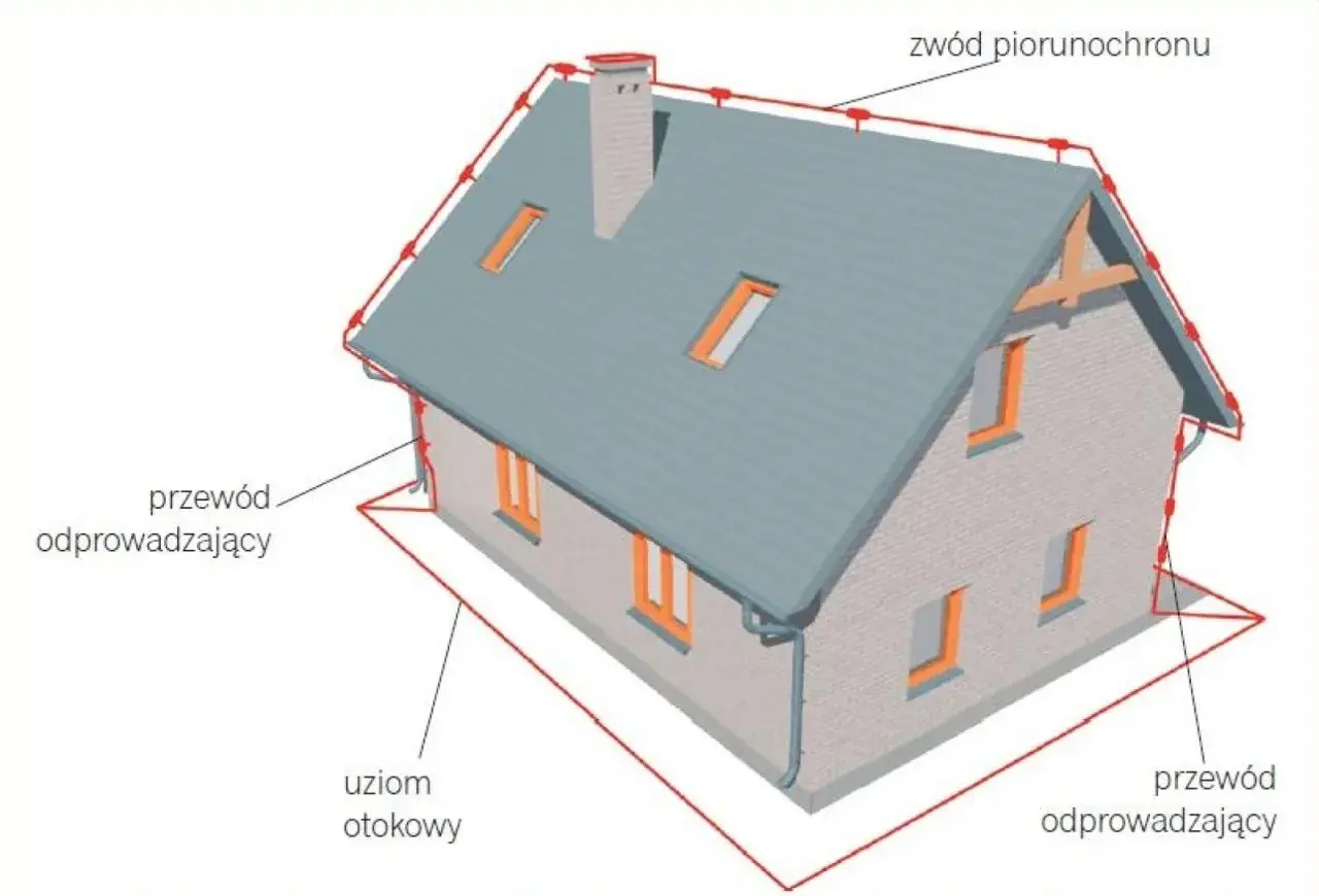 Schemat instalacji piorunochronu na dachu domu: zwód, przewody odprowadzające i uziom otokowy chronią budynek przed uderzeniem pioruna.