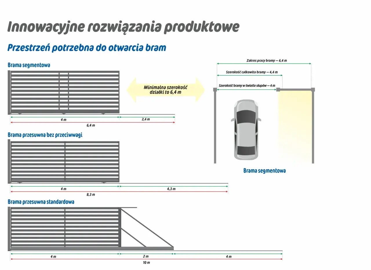 Ilustracja pokazuje różne typy bram i wymaganą przestrzeń. Jaka przeciwwaga do bramy 5m? Brama segmentowa wymaga 6,4 m działki.