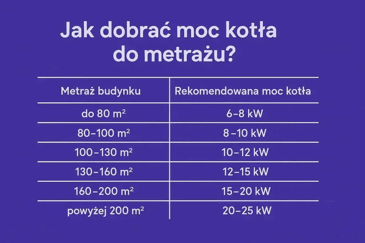 Tabela podpowiada, jak dobrać moc kotła do metrażu budynku. Od 6-8 kW dla małych domów do 20-25 kW dla dużych posiadłości.